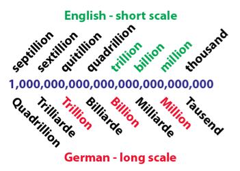 Billion Trillion Chart