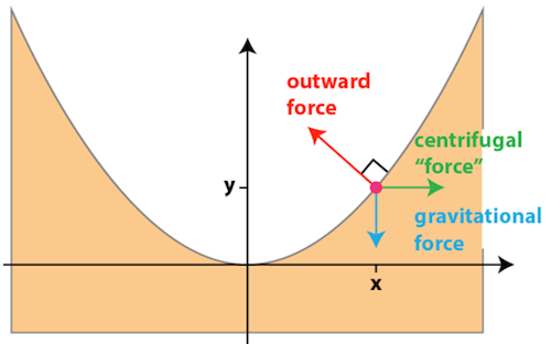 describing a force as a curved space describing a force as a curved space