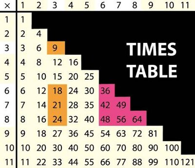 The Times Tables They Are A Changin